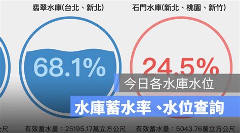 水庫 水位 查詢|台灣水庫監視器